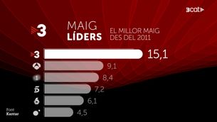 TV3 és la cadena que més creix i anota el millor maig des del 2011