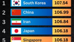 Los países con mayor coeficiente intelectual, la posición de España