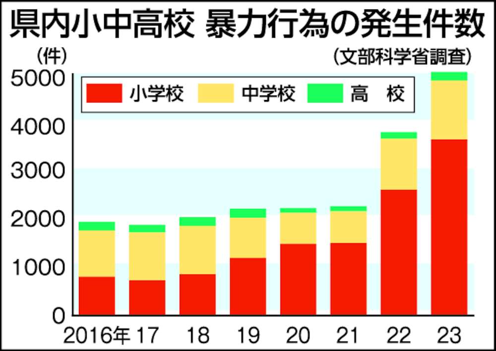 暴力行為の発生件数