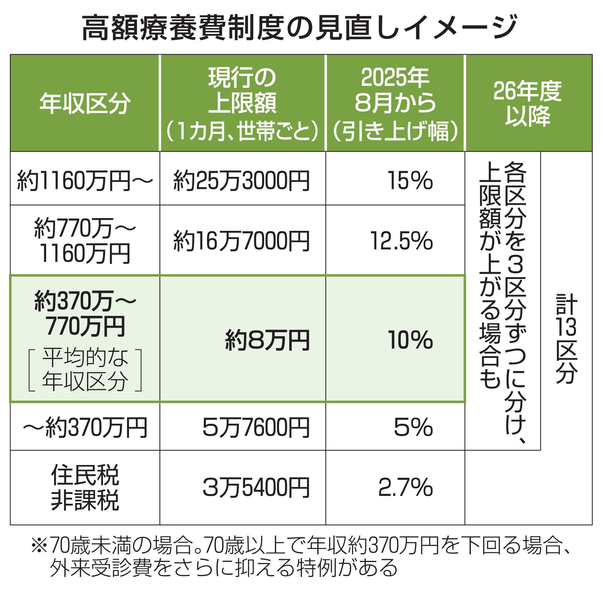 高額療養費制度の見直しイメージ