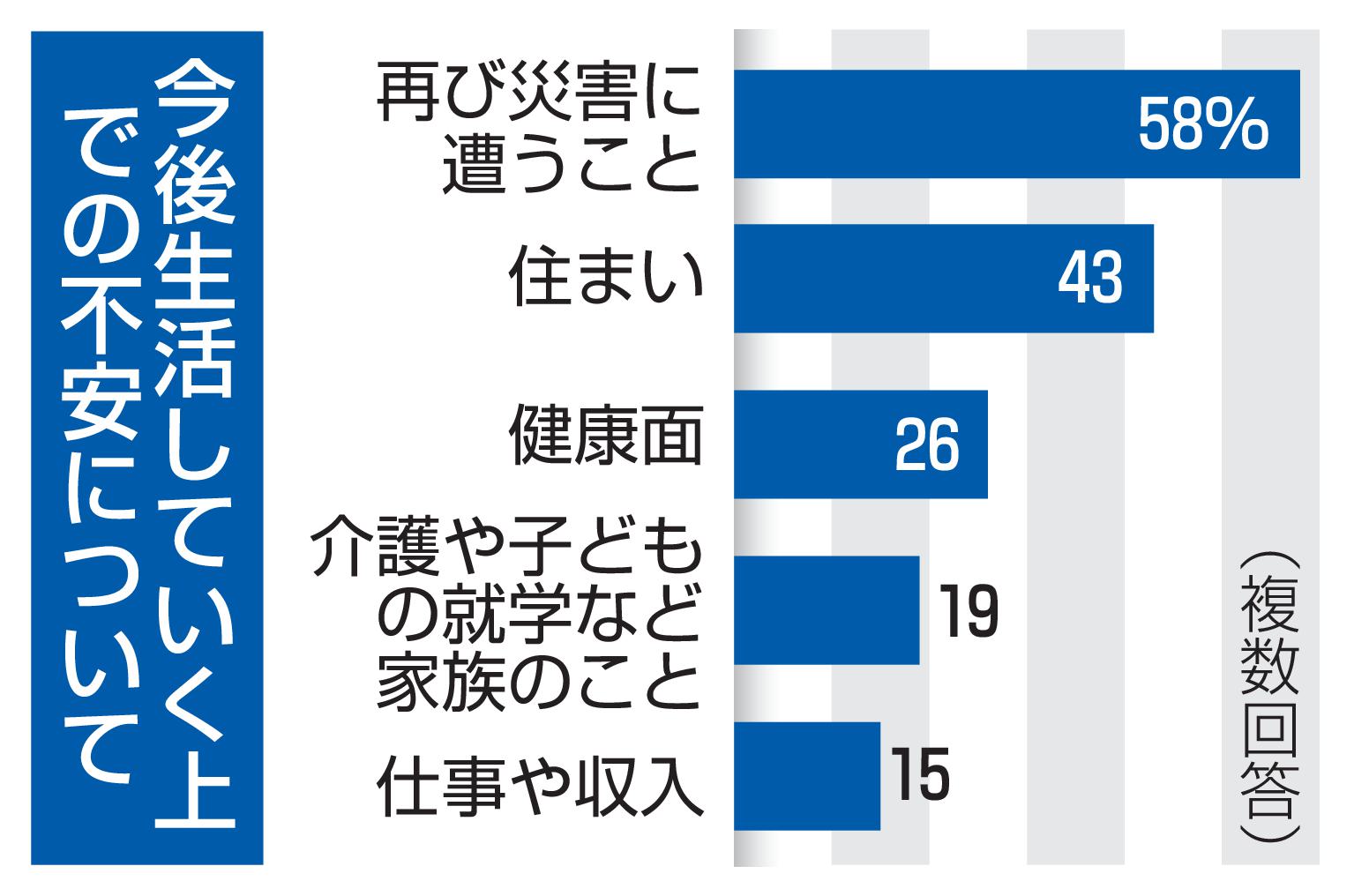 今後生活していく上での不安について