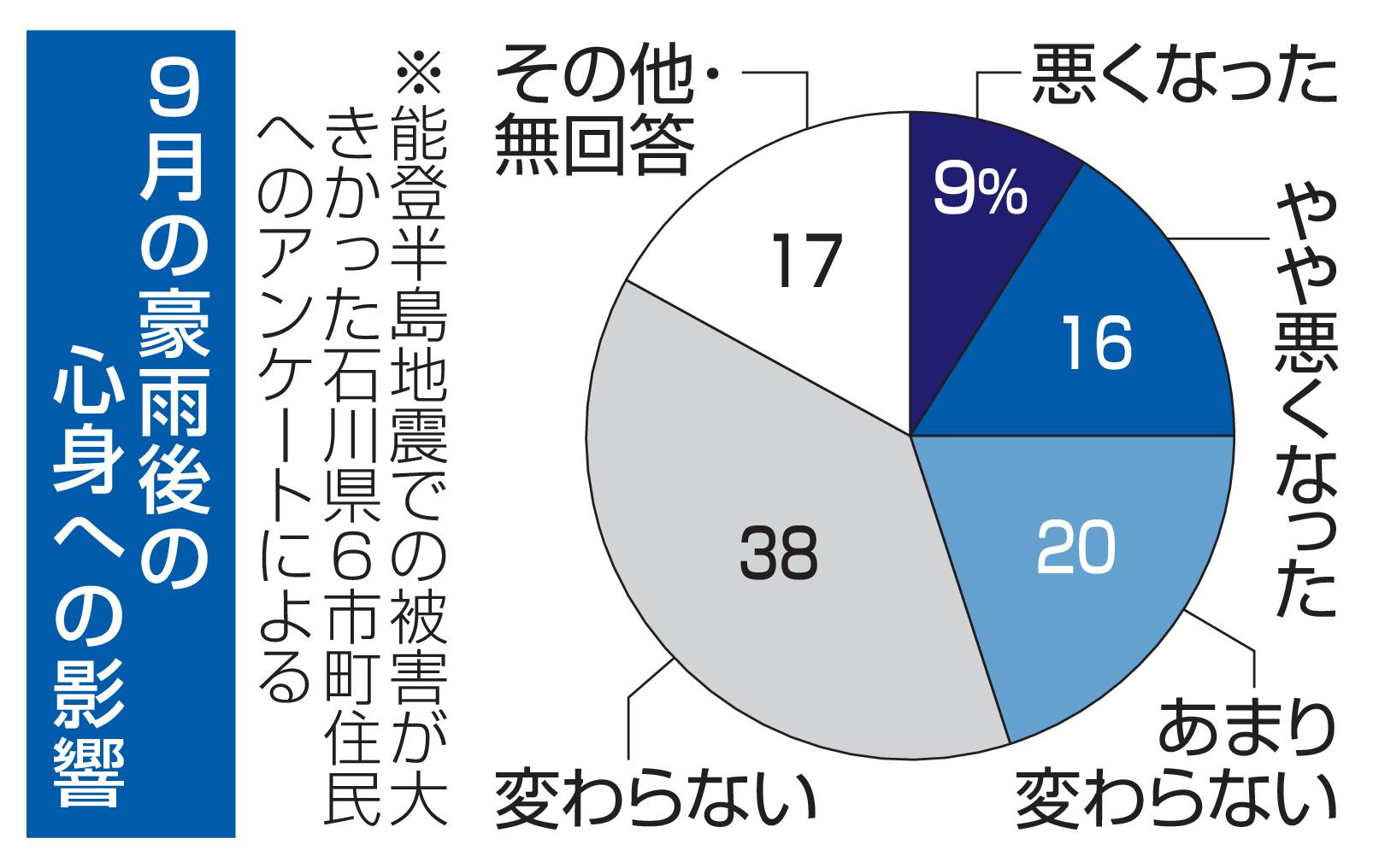 9月の豪雨後の心身への影響