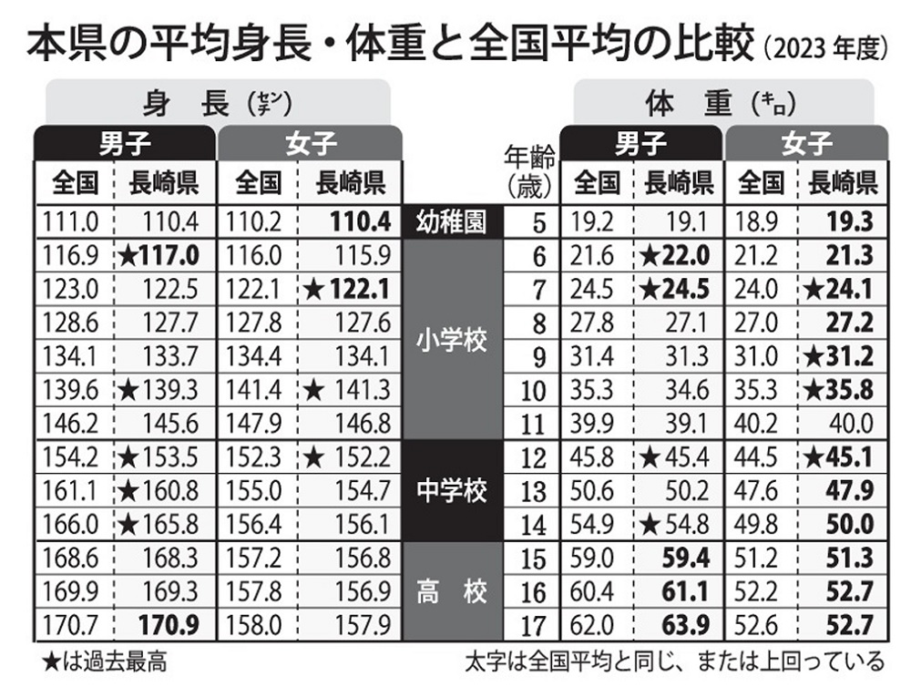 本県の平均身長・体重と全国平均の比較