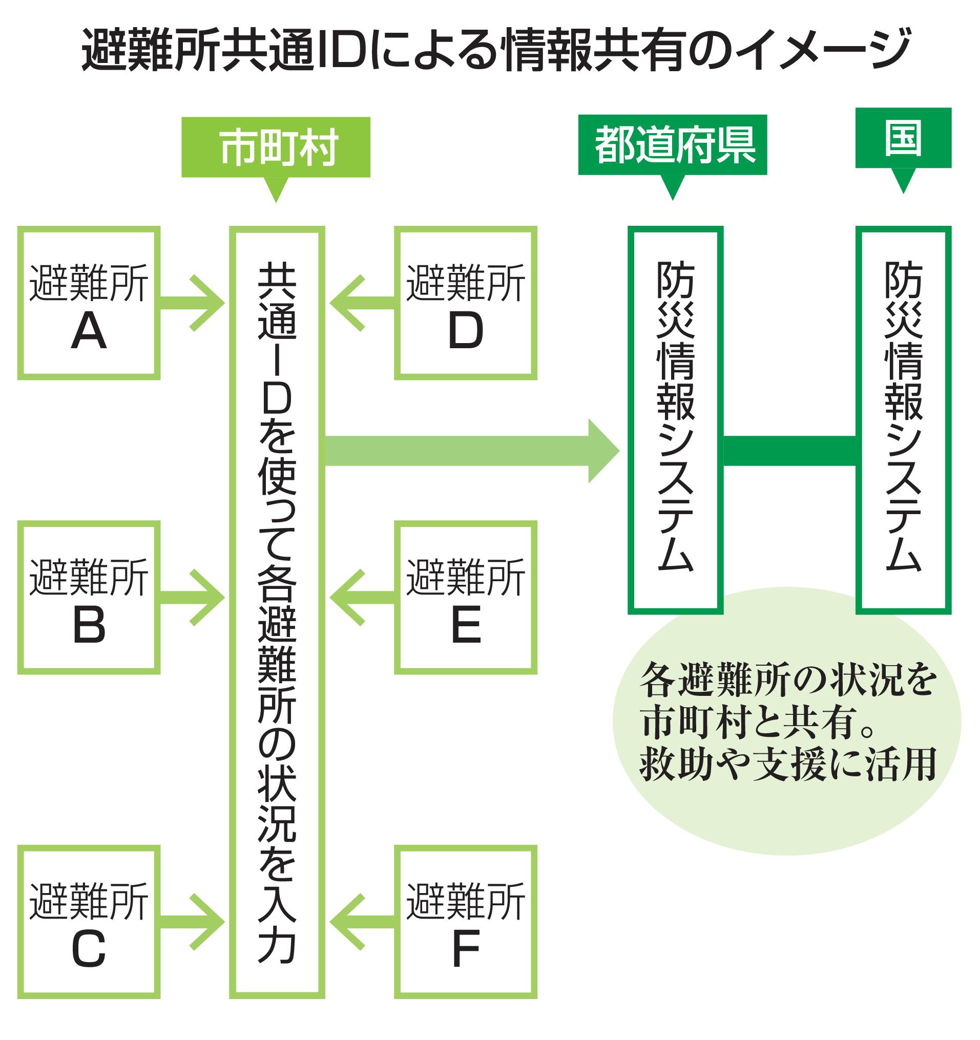 避難所共通IDによる情報共有のイメージ