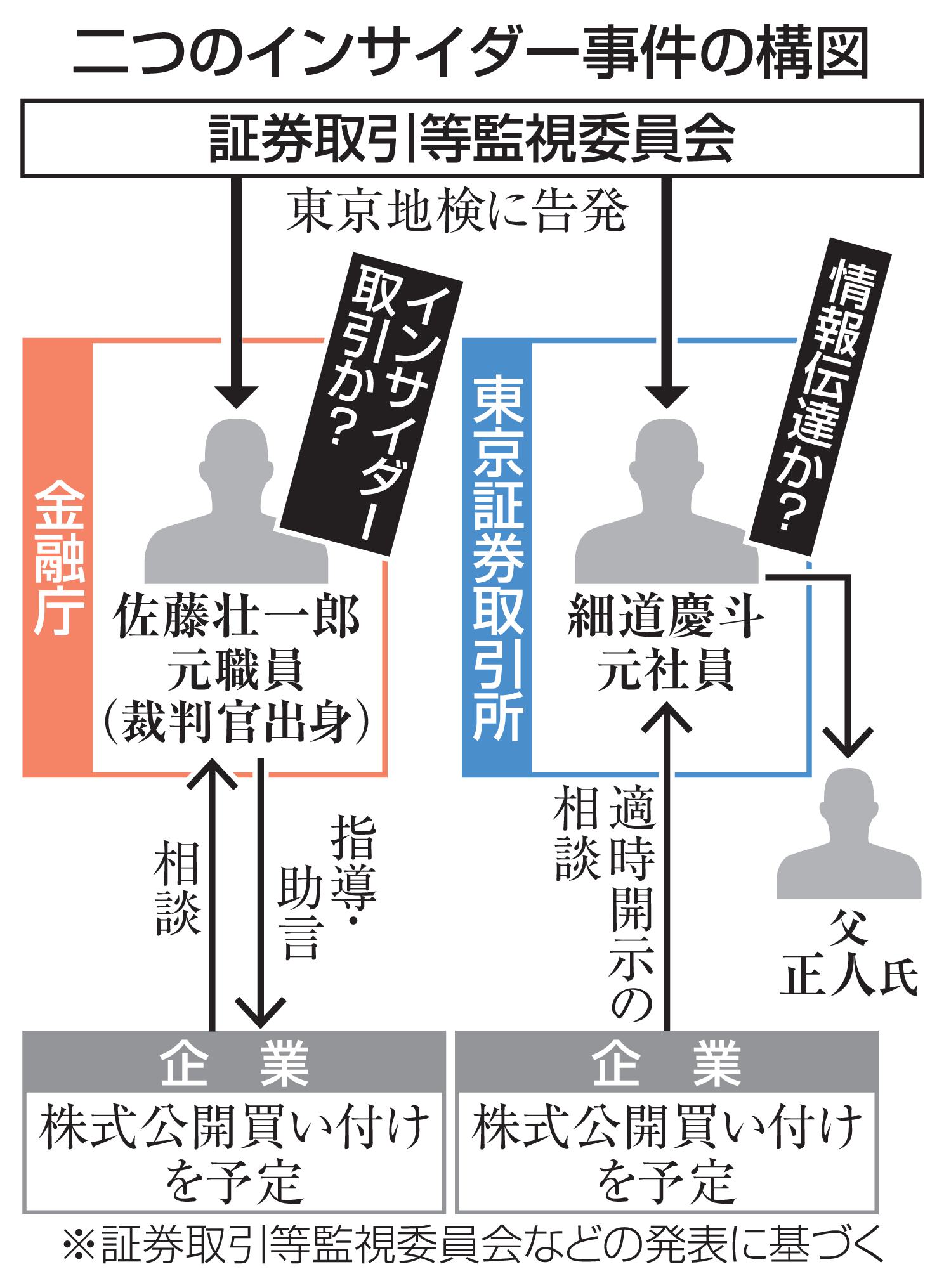 二つのインサイダー事件の構図