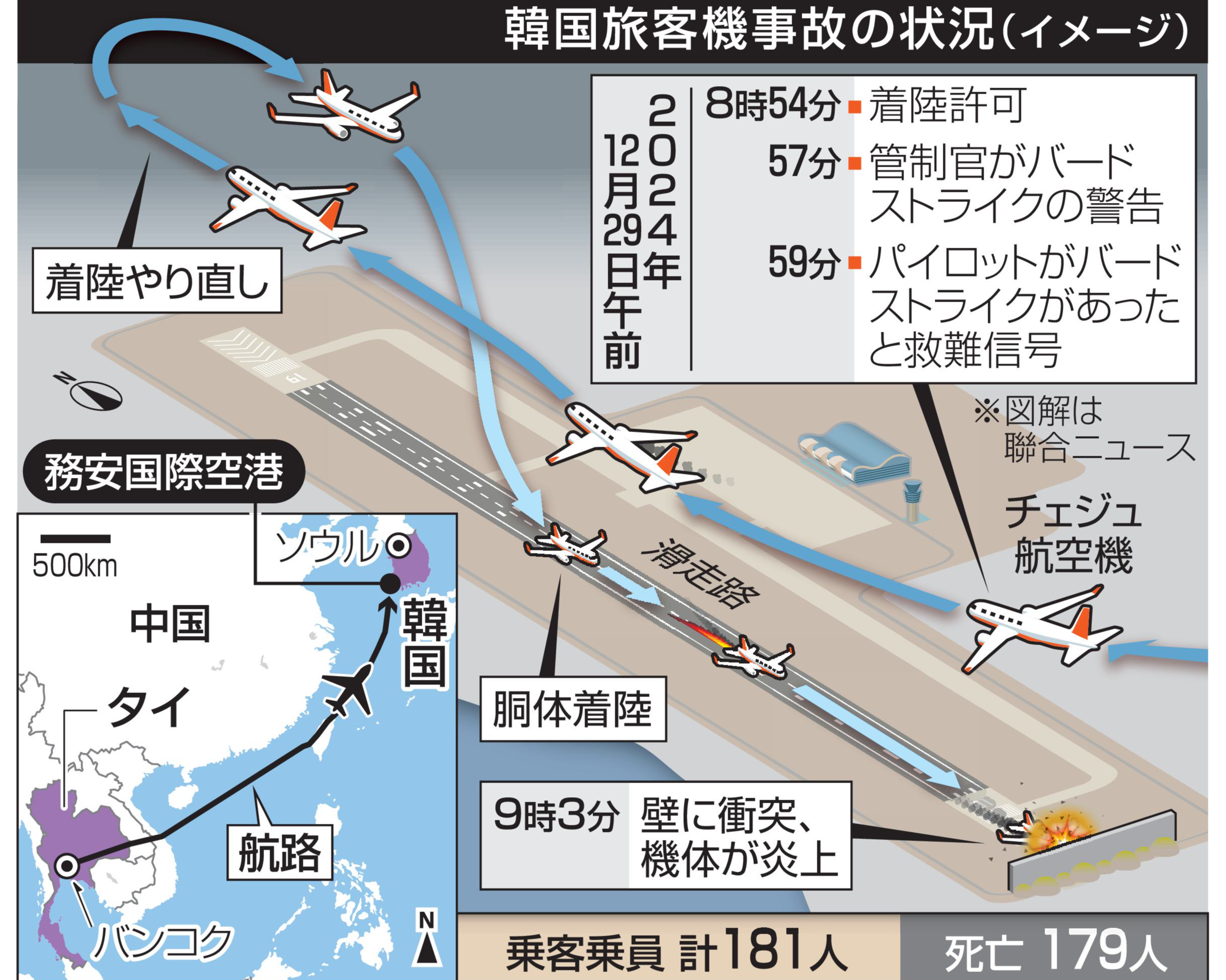 韓国旅客機事故の状況イメージ（図解は聯合ニュース）