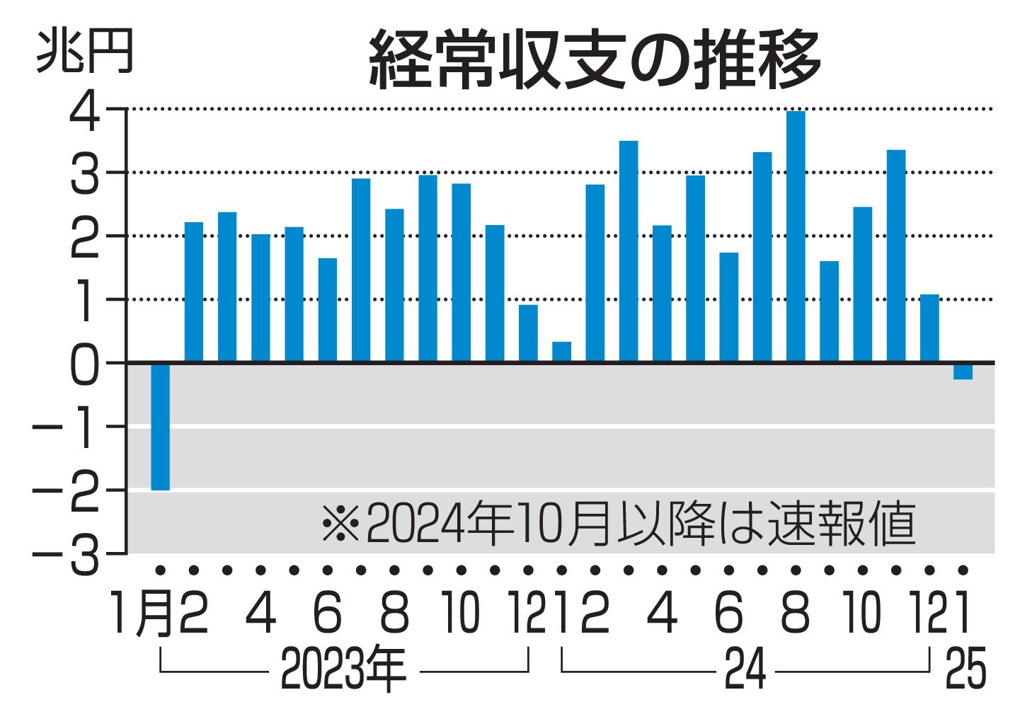 経常収支の推移