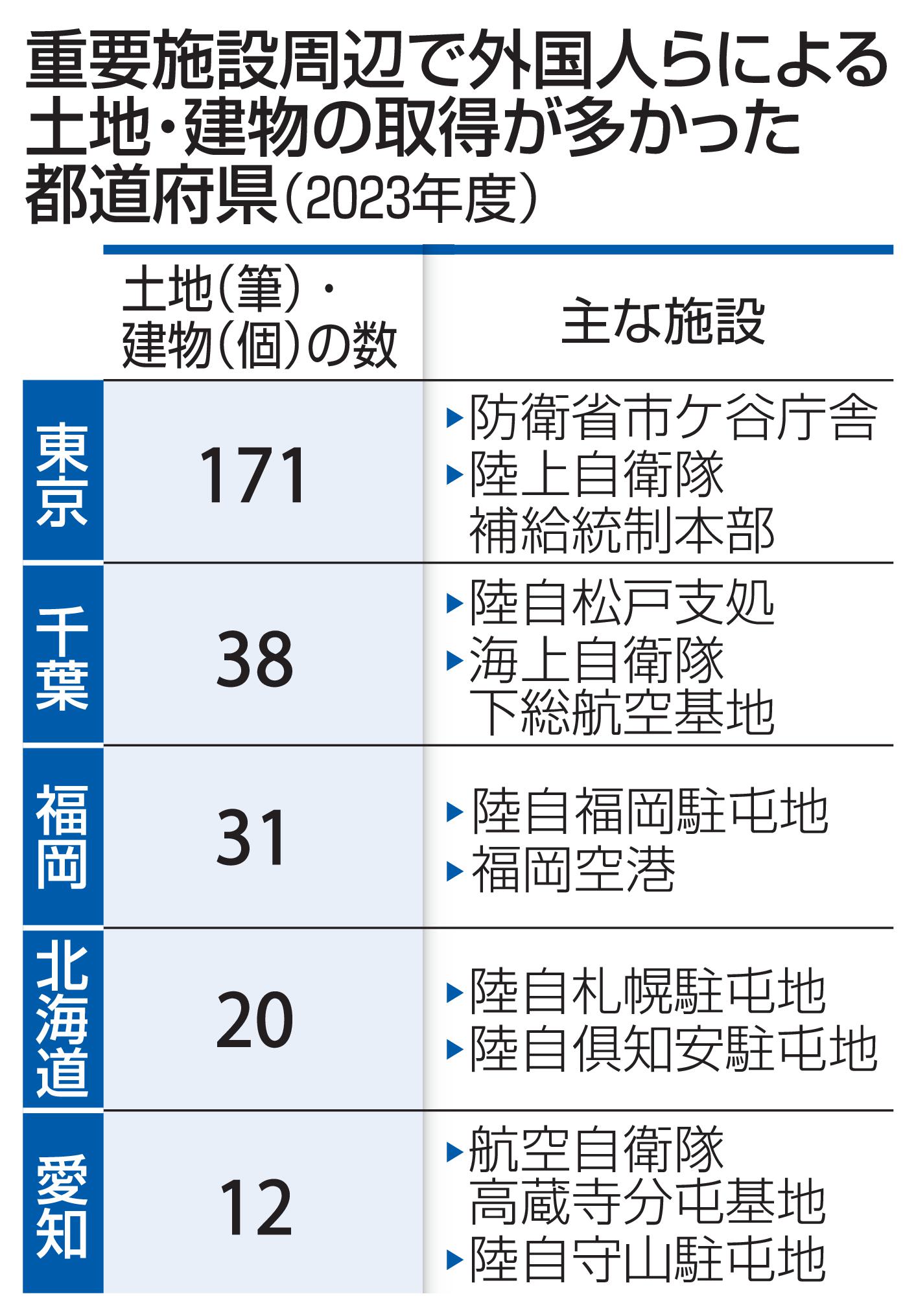 重要施設周辺で外国人らによる土地・建物の取得が多かった都道府県