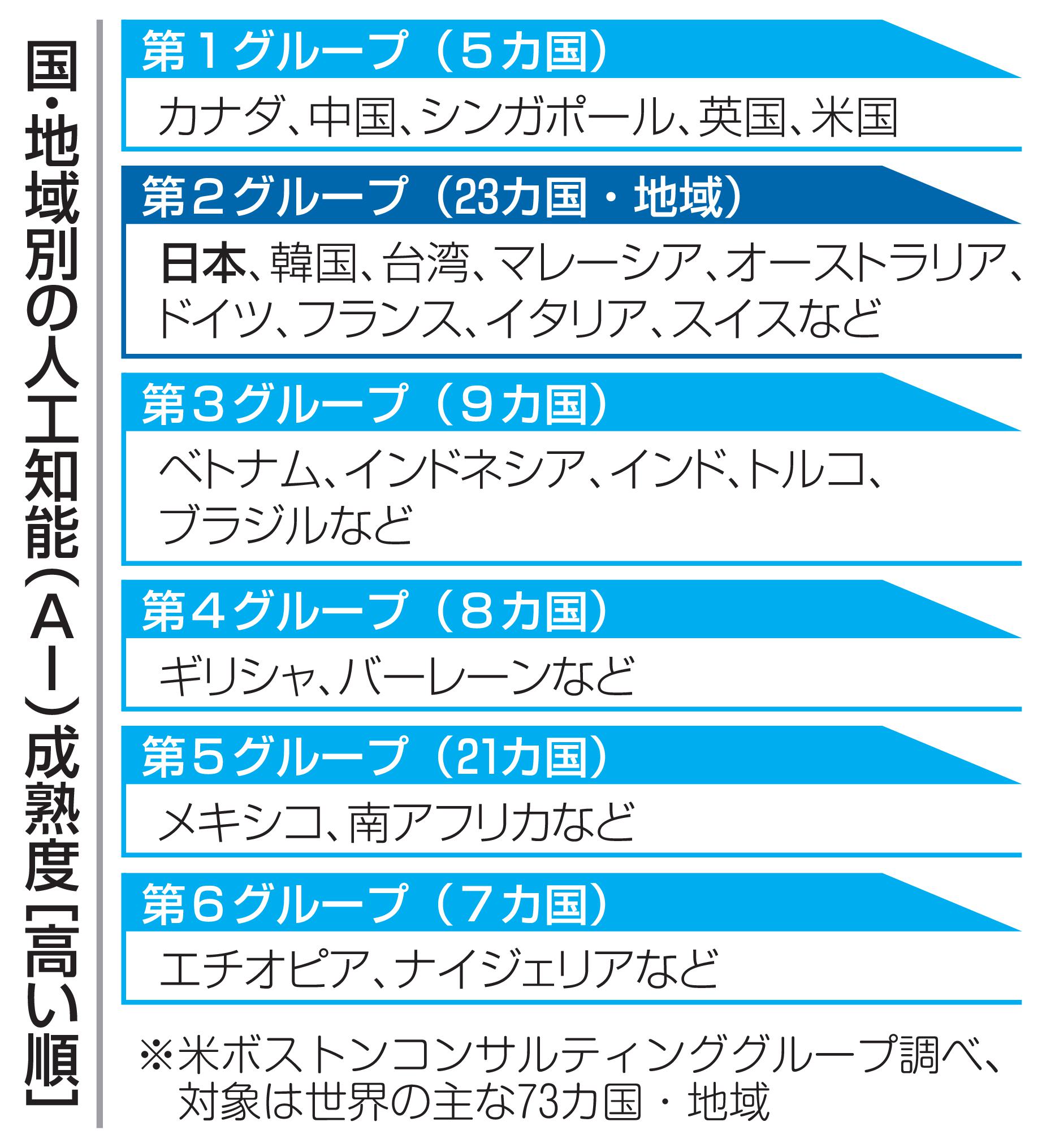 国・地域別の人工知能（AI）成熟度