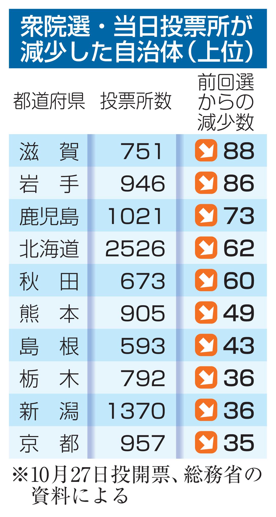 衆院選・当日投票所が減少した自治体（上位）