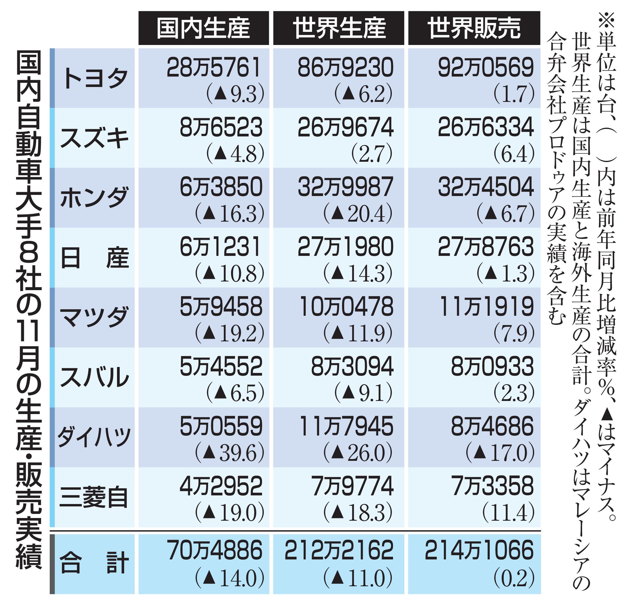 国内自動車大手8社の11月の生産・販売実績