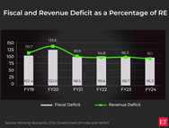 Fiscal deficit: A key cog in India's path to development:Image