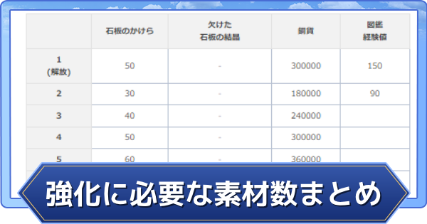 コンテンツ別強化に必要な素材数まとめ