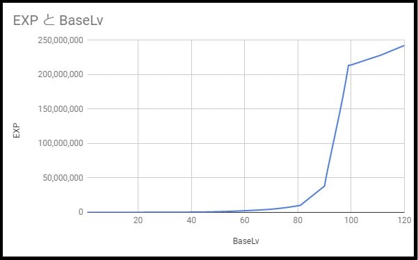 経験値グラフ