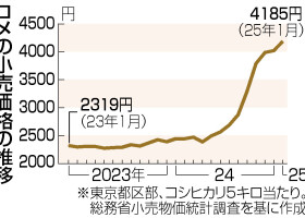 コメの小売価格の推移