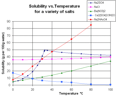 SolubilityVsTemperature.png