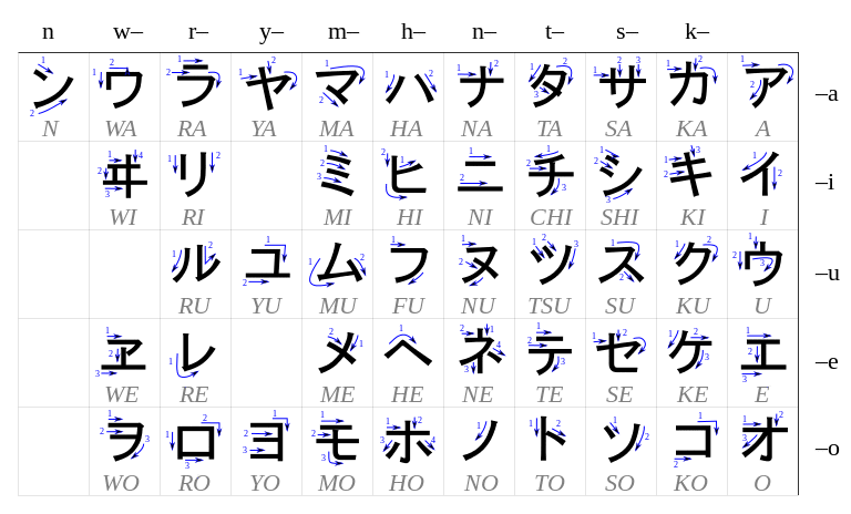 Table katakana.svg