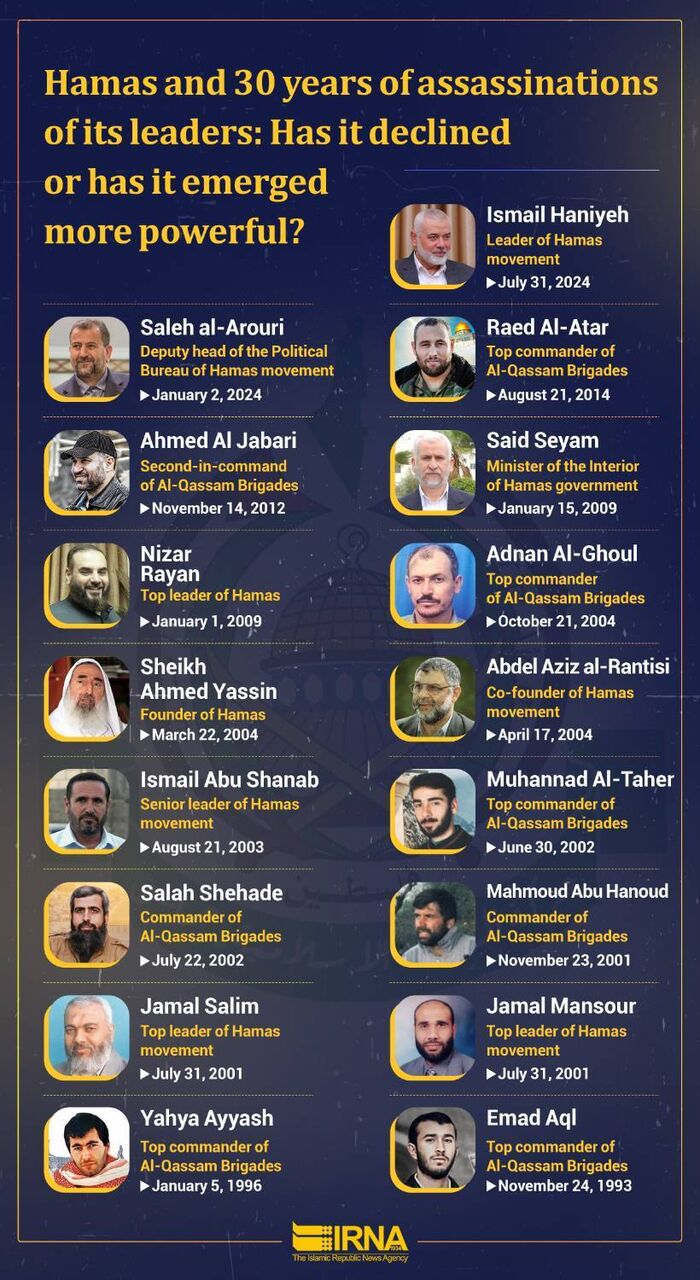Zionist regime's 30 years of assassinating Hamas leaders