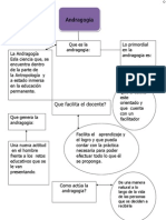 Mapa Mental de Andragogia