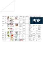 Parasitology Table Review