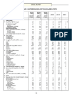 Appendix Table 1: Macroeconomic and Financial Indicators: of Which