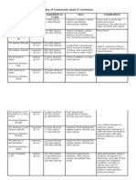 Table of Commonly Used IV Solutions