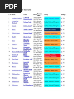 Chief Ministers by State: S.No. State Name Since Tenure Time Party List Age