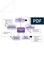 Mindmap of Presentation Skills