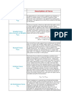 Type of Force Description of Force