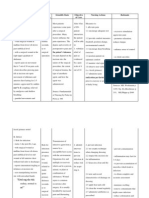 Problems Cues/ Needs Nursing Diagnosis Scientific Basis Objective of Care Nursing Actions Rationale