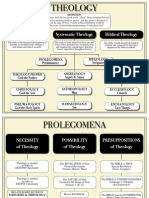 Chart of Branches of Theology