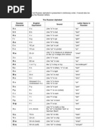 The Russian Alphabet Russian Character English Equivalent Sound Letter Name in Russian А а Б б В в Г г Д д Е е Ё ѐ Ж ж З з И и Й й К к Л л М м Н н О о П п Р р С с Т т У у Ф ф Х х Ц ц Ч ч Ш ш Щ щ