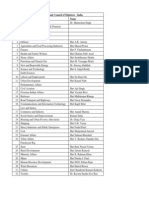 Prime Minister and Council of Ministers - India S.no Portfolio Name