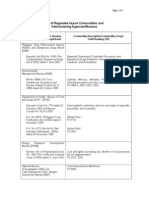 List of Regulated Import Commodities and Its Administering Agencies