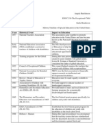 History Timeline of Special Education in The United States