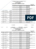 Mits II Sem Result 2009