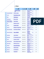 Chief Ministers by State of India