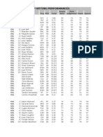 2009 Top Performances by League