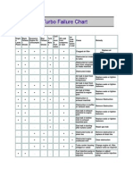 Turbo Failure Chart