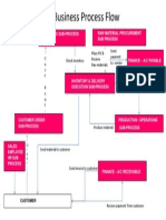 Business Process Flow