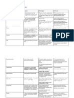 Etp425 Advantages and Disadvantages of Assessment Types