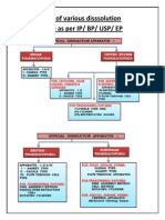 10.dissolution Comparison As Per Ipbpuspep