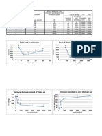 Cost of Clean Up Vs Residual Damage Total Cost Vs Emission: Damage ( ) Emissions Kg/annum