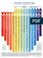 Food Impact On Body PH Chart