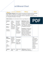 Vitamin and Mineral Chart