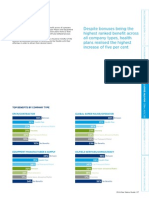 Despite Bonuses Being The Highest Ranked Benefit Across All Company Types, Health Plans Realised The Highest Increase of Five Per Cent