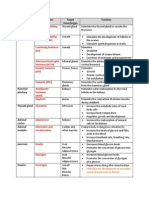 Endocrine Gland Hormones Target Tissue/organ Function Anterior Pituitary