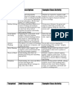 Targeted Skill Area Skill Description Sample Class Activity