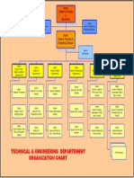 Technical & Engineering Departement Organization Chart: Name Director of Technic & Operational