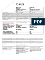 Porter - S 5 Forces Summary